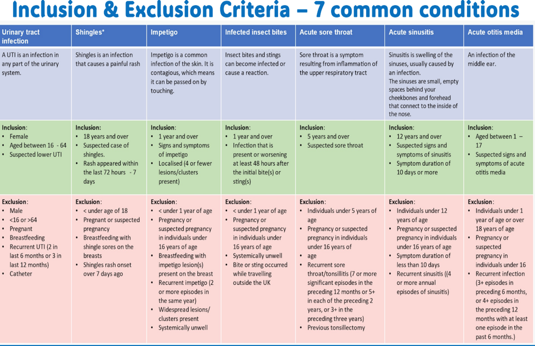 Inclusion & Exclusion Criteria - 7 common conditions. Full text below