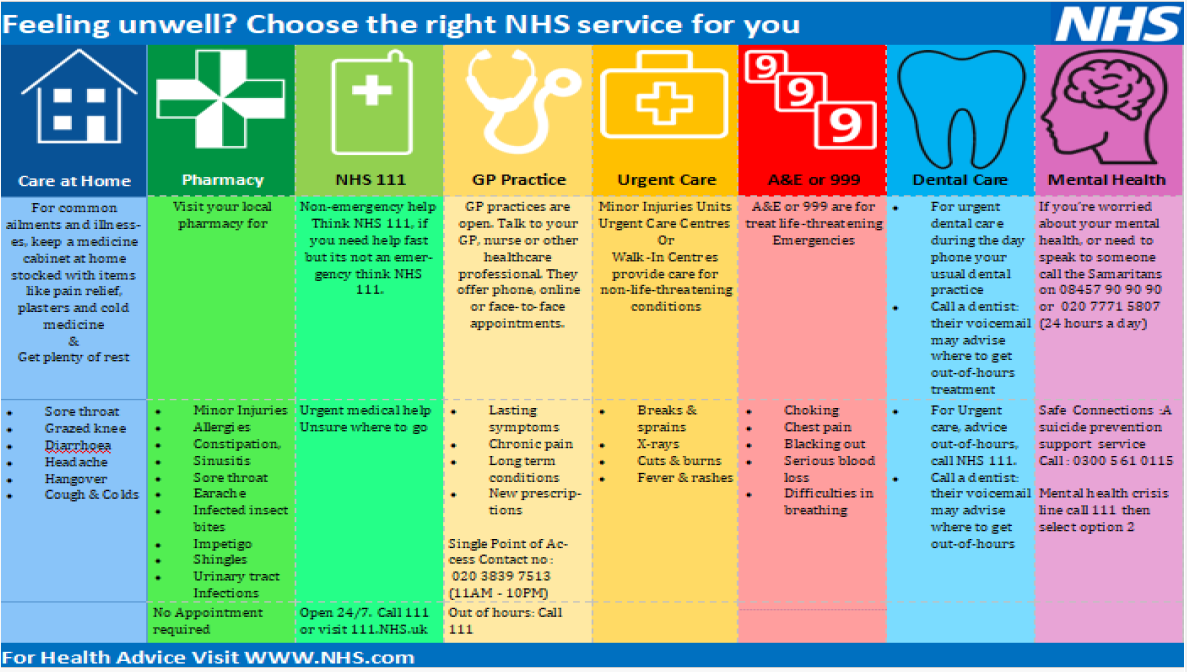 Feeling unwell choose the right NHS service. Full text below